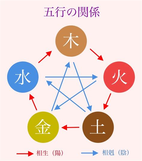 金 火 相性|五行占いにおける良い相性・悪い相性とは。木・火・土・金・水。